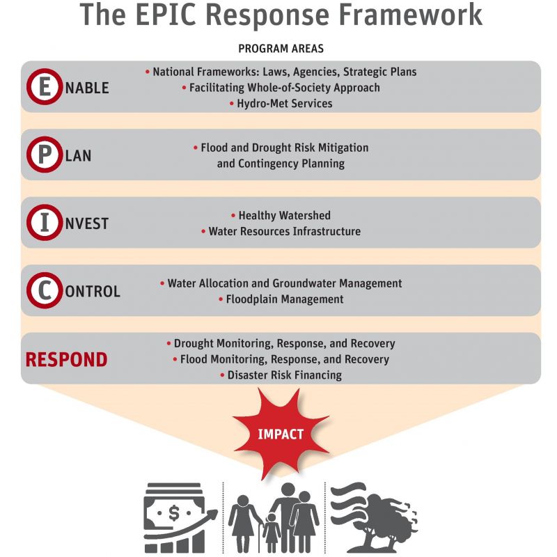 The EPIC Response Framework