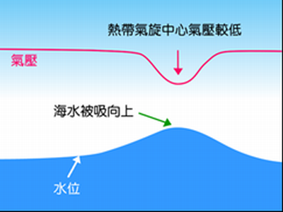 Fig2_Pressure