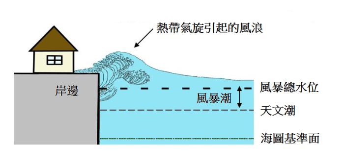 Fig3_StormSurge