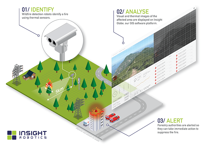  火險監控系統同時收集視訊和熱感訊號以提高準確性（圖片來源: Insight Robotics）