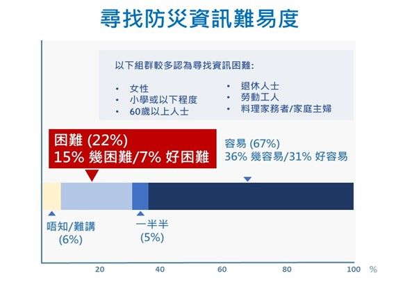 圖一 尋找防災資訊難易度