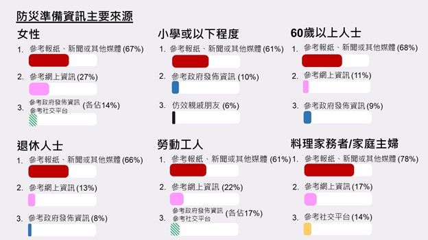 圖二 防災準備資訊主要來源