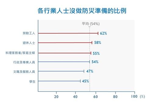 各行業人士沒做防災準備的比例